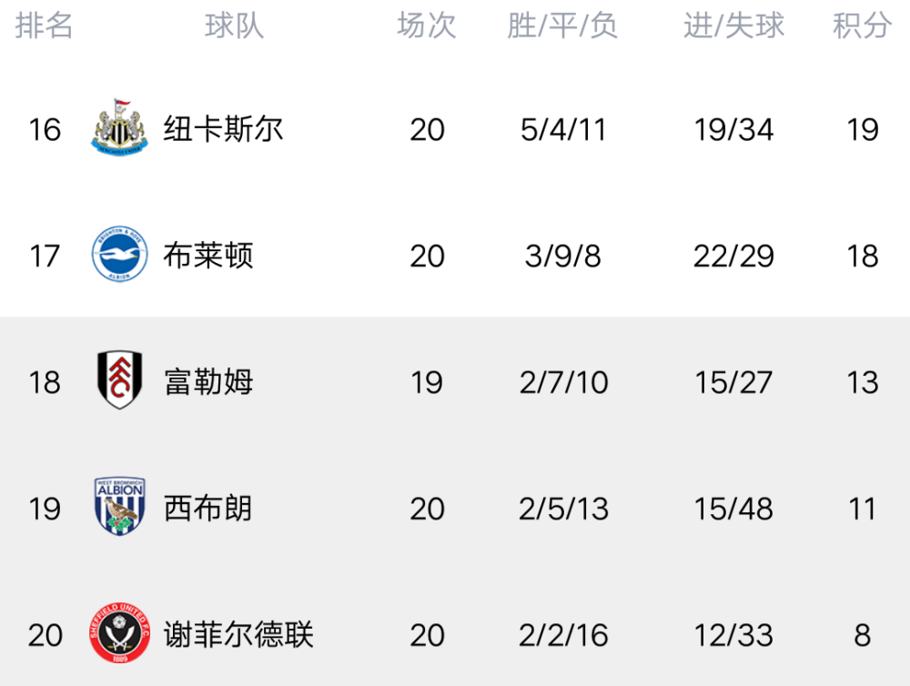  利物浦主场惨败热刺跌至积分榜第五位  